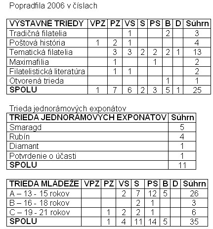 Skončila premiérová výstava Popradfila 2006 Skončila premiérová výstava Popradfila 2006