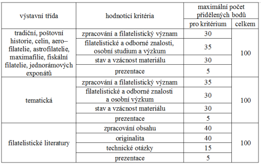 Výstavní řád Svazu českých filatelistů Výstavní řád Svazu českých filatelistů