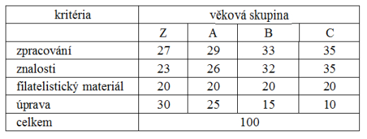Výstavní řád Svazu českých filatelistů Výstavní řád Svazu českých filatelistů