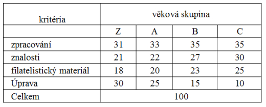 Výstavní řád Svazu českých filatelistů Výstavní řád Svazu českých filatelistů