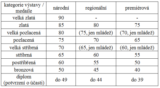 Výstavní řád Svazu českých filatelistů Výstavní řád Svazu českých filatelistů