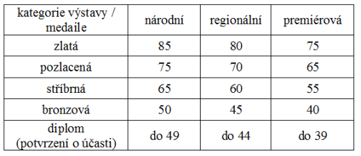 Výstavní řád Svazu českých filatelistů Výstavní řád Svazu českých filatelistů