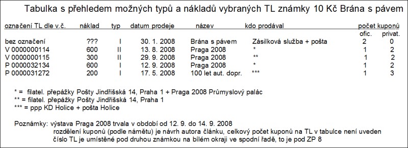 Zpravodaj 02/2009: Ještě jednou známka 10 Kč Brána s pávem Zpravodaj 02/2009: Ještě jednou známka 10 Kč Brána s pávem