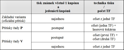 Zpravodaj 02/2009: Výplatní poštovní známky s kupony určenými pro přítisk Zpravodaj 02/2009: Výplatní poštovní známky s kupony určenými pro přítisk