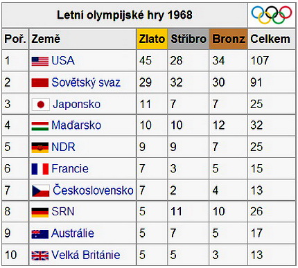 Letní olympijské hry 1968 Letní olympijské hry 1968