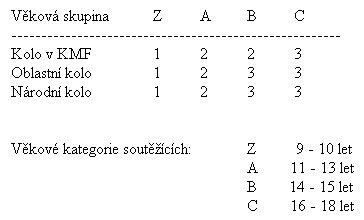 33. ročník filatelistické olympiády pro školní rok 2005/2006 33. ročník filatelistické olympiády pro školní rok 2005/2006
