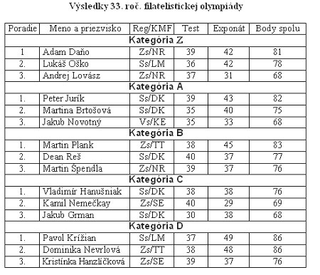 Kongres mladých filatelistov a finále olympiády v Nitre Kongres mladých filatelistov a finále olympiády v Nitre