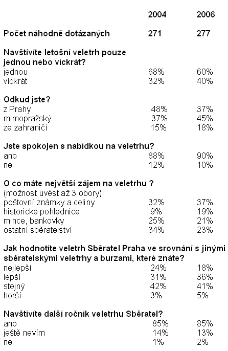 Průzkum struktury návštěvníků veletrhu Sběratel 2006 Průzkum struktury návštěvníků veletrhu Sběratel 2006