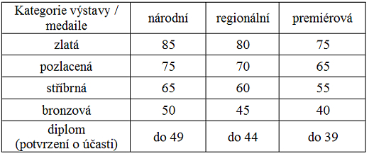Směrnice pro hodnocení jednorámových exponátů na soutěžních výstavách SČF Směrnice pro hodnocení jednorámových exponátů na soutěžních výstavách SČF