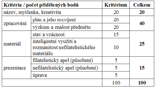 Vystavování a hodnocení exponátů otevřené třídy na soutěžních výstavách, pořádaných SČF po 1. lednu Vystavování a hodnocení exponátů otevřené třídy na soutěžních výstavách, pořádaných SČF po 1. lednu