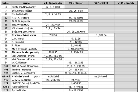 Zpravodaj 3/2005: Perforace známek České republiky (2) Zpravodaj 3/2005: Perforace známek České republiky (2)