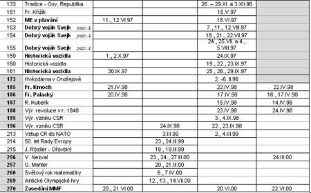 Zpravodaj 3/2005: Perforace známek České republiky (2) Zpravodaj 3/2005: Perforace známek České republiky (2)