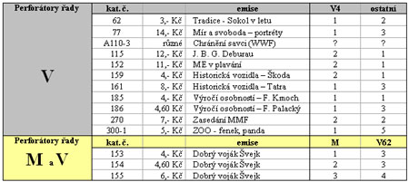 Zpravodaj 3/2005: Perforace známek České republiky (2) Zpravodaj 3/2005: Perforace známek České republiky (2)