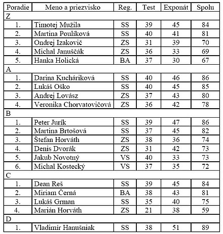Kongres mladých filatelistov a Národné kolo 35. roč. FO v Bratislave Kongres mladých filatelistov a Národné kolo 35. roč. FO v Bratislave